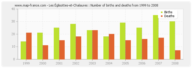 Les Églisottes-et-Chalaures : Number of births and deaths from 1999 to 2008